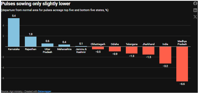 uneven-rainfall-low-reservoir-levels-keep-indian-rice-sowing-25-lower-pulses-acreage-dips-slightly